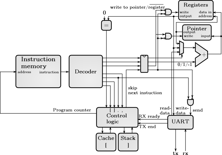 Block diagram of CPU
